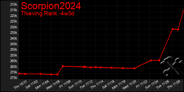 Last 31 Days Graph of Scorpion2024