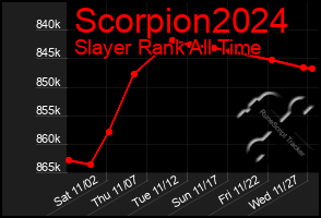 Total Graph of Scorpion2024