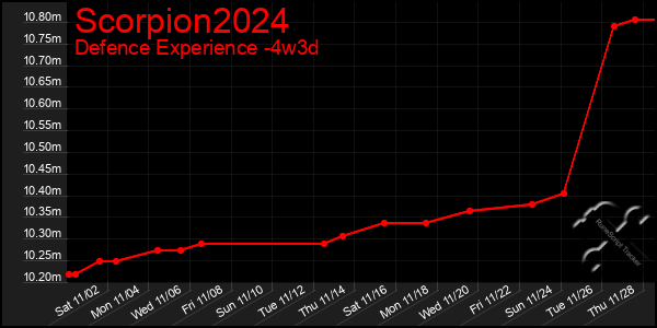 Last 31 Days Graph of Scorpion2024