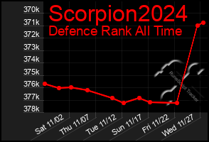 Total Graph of Scorpion2024