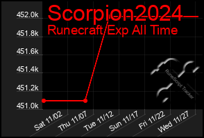 Total Graph of Scorpion2024