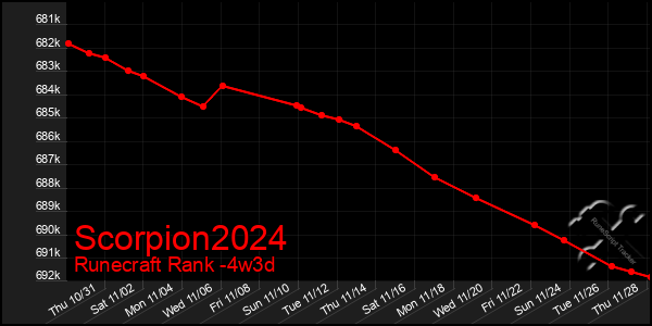 Last 31 Days Graph of Scorpion2024