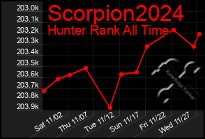 Total Graph of Scorpion2024