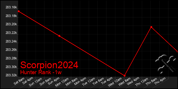 Last 7 Days Graph of Scorpion2024