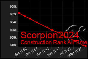 Total Graph of Scorpion2024