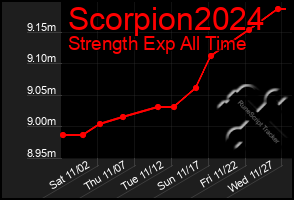 Total Graph of Scorpion2024