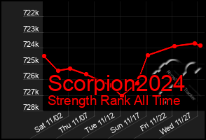 Total Graph of Scorpion2024