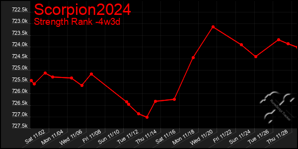 Last 31 Days Graph of Scorpion2024