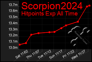 Total Graph of Scorpion2024