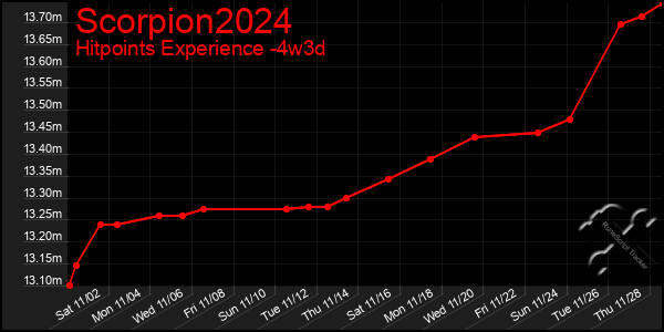 Last 31 Days Graph of Scorpion2024