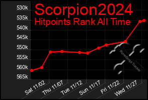 Total Graph of Scorpion2024