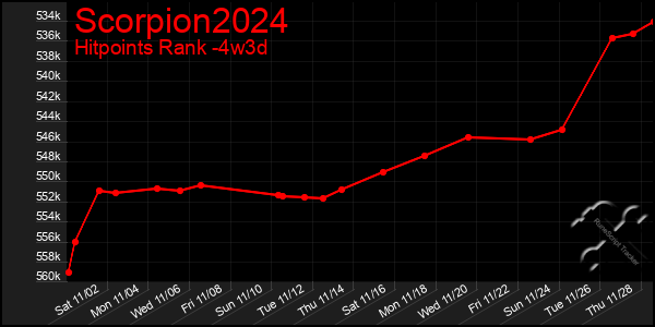 Last 31 Days Graph of Scorpion2024