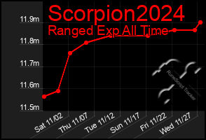 Total Graph of Scorpion2024