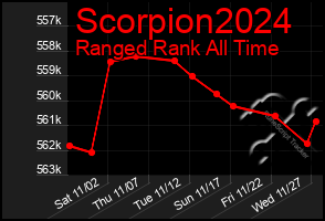 Total Graph of Scorpion2024