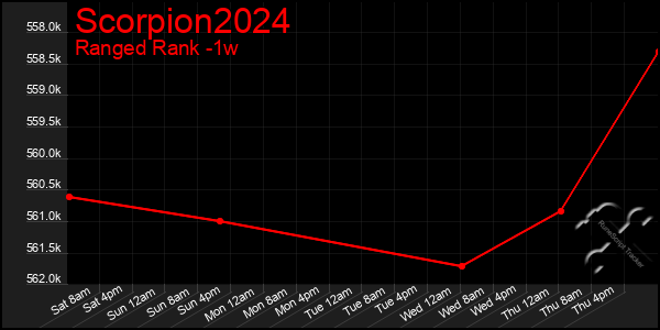 Last 7 Days Graph of Scorpion2024