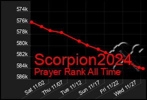 Total Graph of Scorpion2024