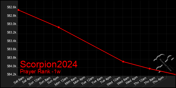 Last 7 Days Graph of Scorpion2024