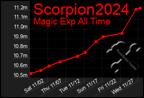 Total Graph of Scorpion2024