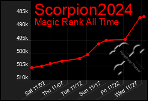 Total Graph of Scorpion2024