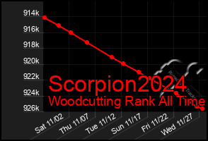 Total Graph of Scorpion2024