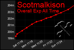 Total Graph of Scotmalkison