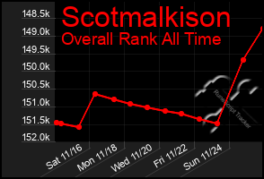 Total Graph of Scotmalkison