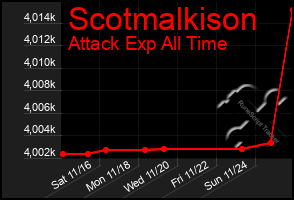 Total Graph of Scotmalkison