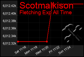 Total Graph of Scotmalkison