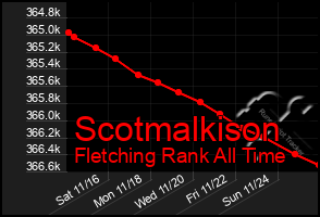 Total Graph of Scotmalkison