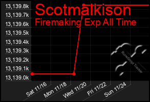 Total Graph of Scotmalkison