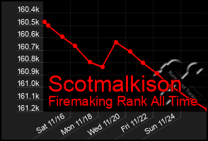 Total Graph of Scotmalkison