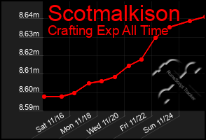 Total Graph of Scotmalkison