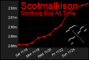 Total Graph of Scotmalkison