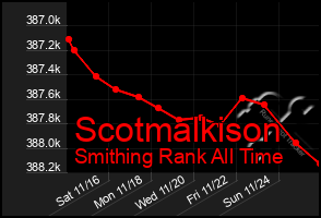 Total Graph of Scotmalkison