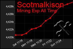 Total Graph of Scotmalkison