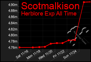 Total Graph of Scotmalkison