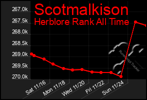 Total Graph of Scotmalkison