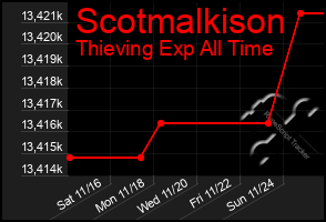 Total Graph of Scotmalkison