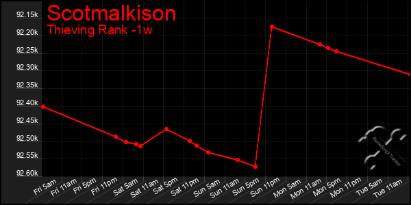 Last 7 Days Graph of Scotmalkison