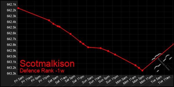 Last 7 Days Graph of Scotmalkison