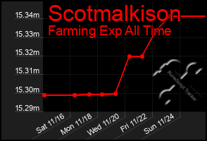 Total Graph of Scotmalkison