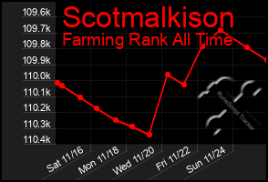 Total Graph of Scotmalkison