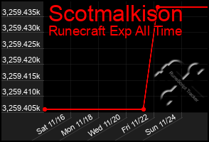 Total Graph of Scotmalkison