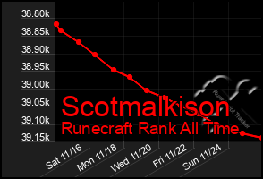 Total Graph of Scotmalkison