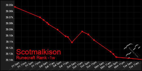 Last 7 Days Graph of Scotmalkison