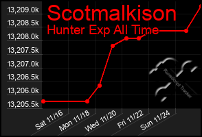 Total Graph of Scotmalkison