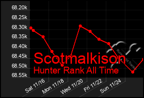 Total Graph of Scotmalkison