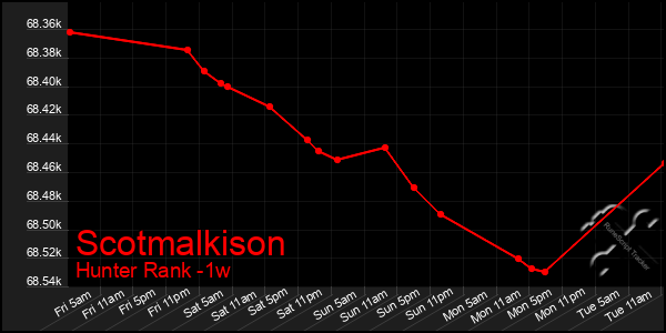 Last 7 Days Graph of Scotmalkison