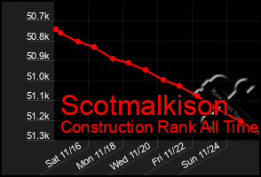 Total Graph of Scotmalkison