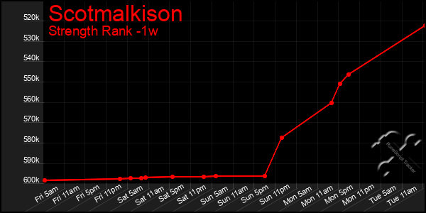 Last 7 Days Graph of Scotmalkison